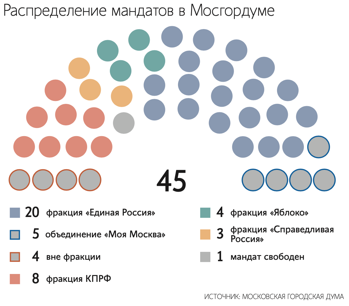 Думские партии хотят выдвинуться во всех округах на выборах в Мосгордуму -  Ведомости