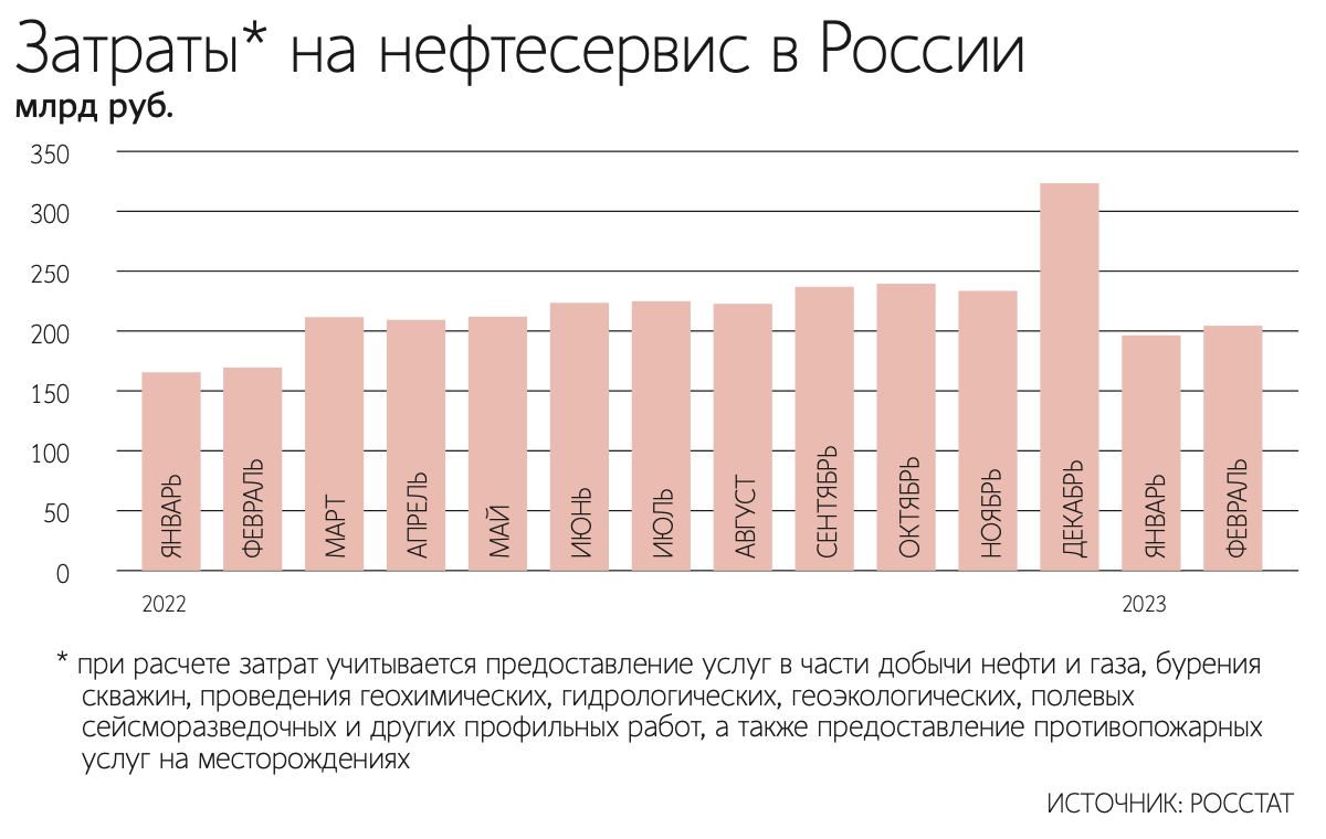 Большая четверка нефтесервиса увеличила прибыль в России в 1,5 раза -  Ведомости