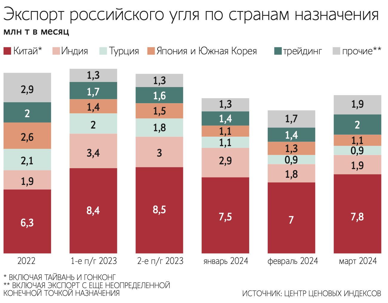 Российские угольщики снизили поставки за рубеж за I квартал - Ведомости