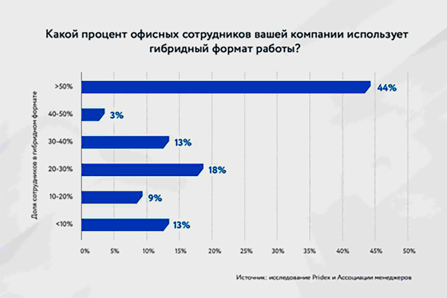 Итоги исследования Pridex и Ассоциации менеджеров