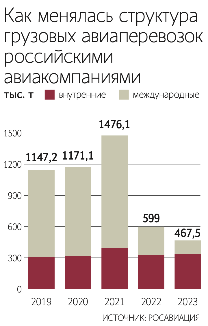 Российские авиакомпании снизили на 11% перевозки грузов на международных  линиях - Ведомости