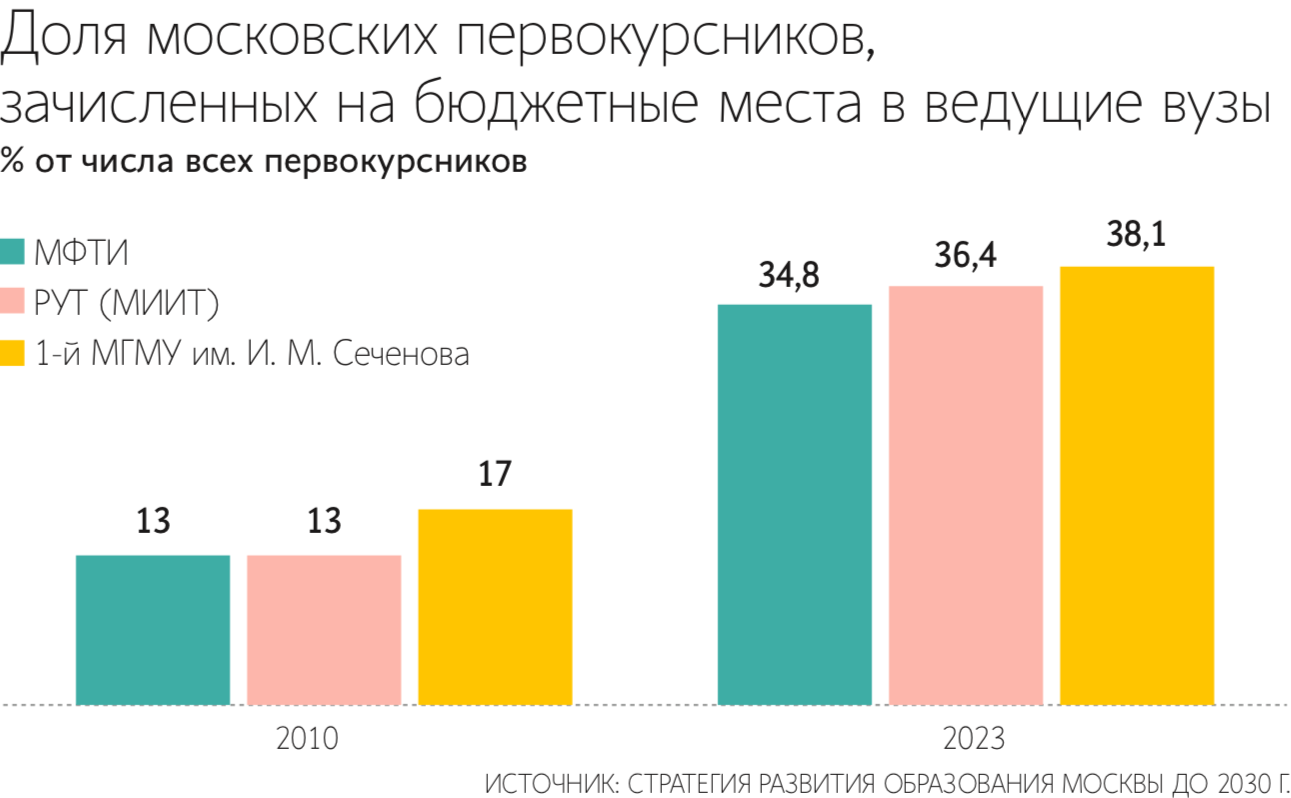 В условиях кадрового голода работодатели воспитывают кадры со школьной  скамьи - Ведомости.Город