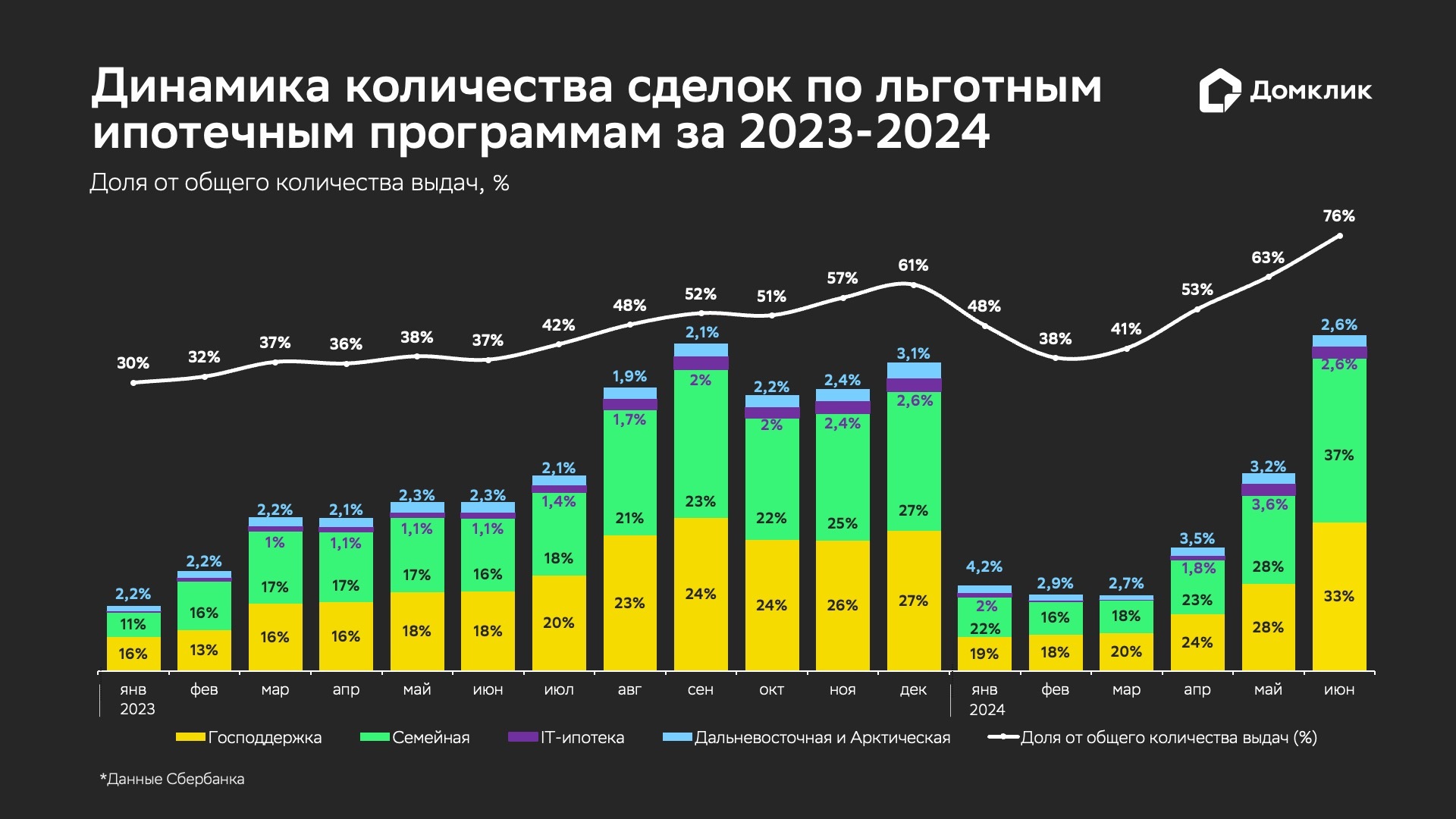 Исследование: доля льготной ипотеки в «Сбере» выросла до 76% - «Ведомости.  Капитал»