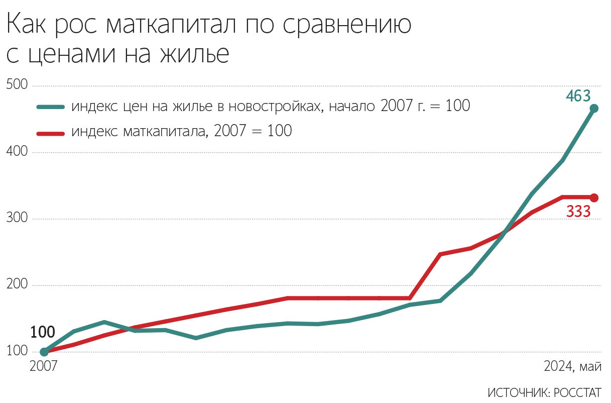 Материнский капитал: как получить и на что потратить в 2024 году - Ведомости