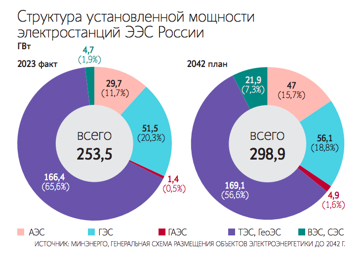 Строительство атомных электростанций (на фото – монтаж купола АЭС) востребовано уже сейчас: спрос на электроэнергию высок по всей России