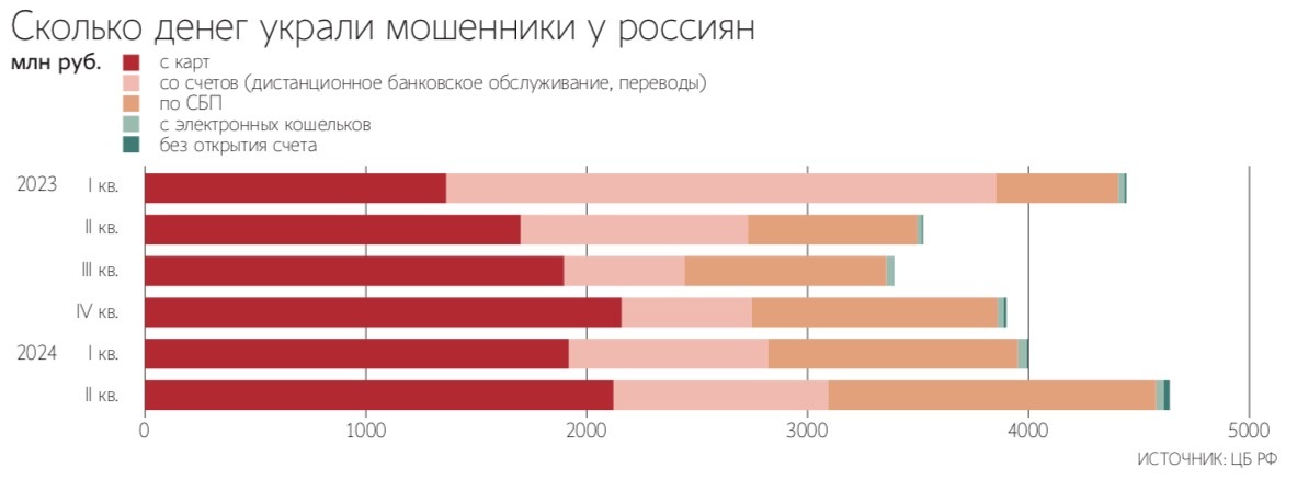 Если мошенникам удается вступить в контакт с жертвой, эффективность защиты стремится к нулю 