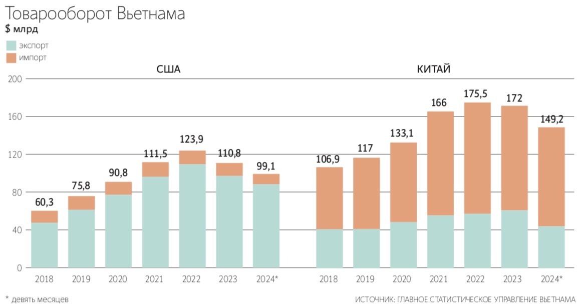 Второй срок Дональда Трампа в отличие от первого может принести проблемы вьетнамской экономике