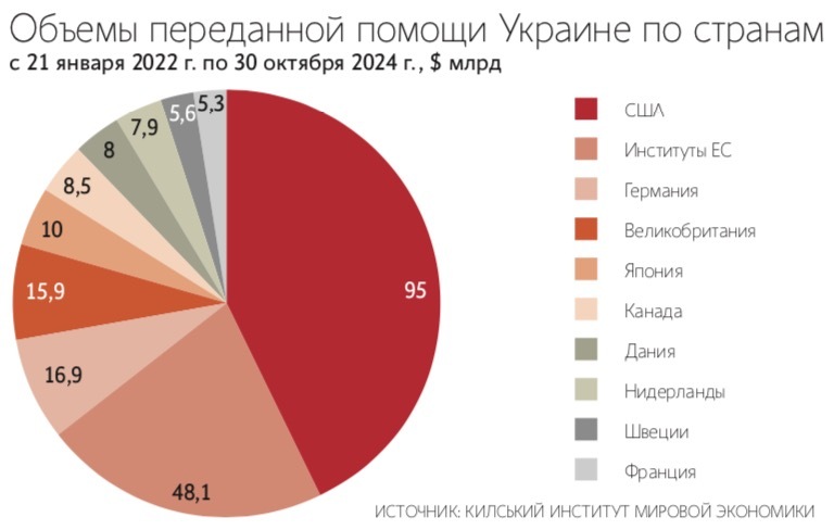 Администрация Джо Байдена хочет успеть потратить остатки средств на помощь Украине со складов Пентагона и военных заводов до инаугурации Дональда Трампа