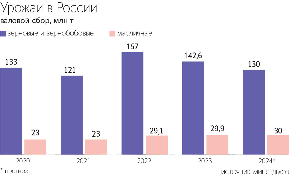 Несмотря на майские морозы и летнюю засуху, урожай-2024 оказался достойным