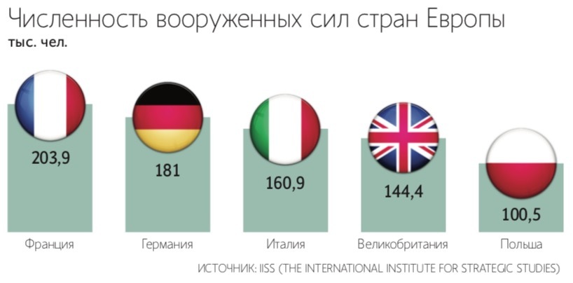 Европейским правительствам придется нарастить госдолг или сократить социальные расходы, чтобы оплатить новое оружие 