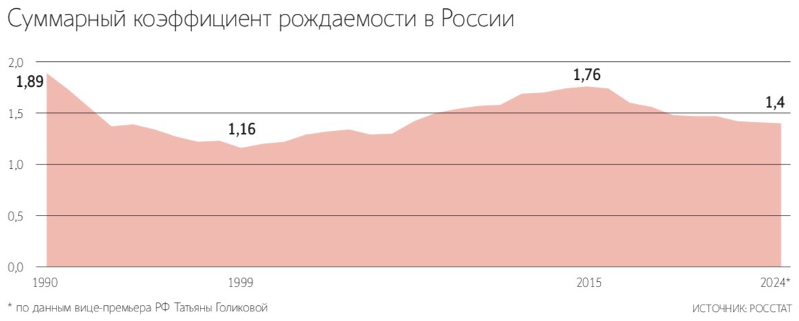 В вопросе повышения рождаемости власти будут делать ставку на женщин 30–39 лет