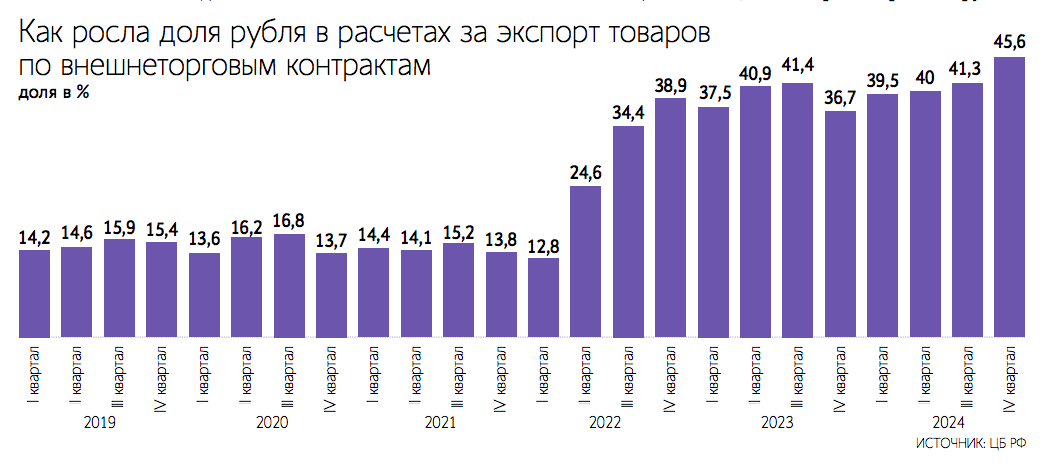 Крепкий рубль оказывает на экспортеров негативное воздействие, а импортерам оказывает определенную поддержку