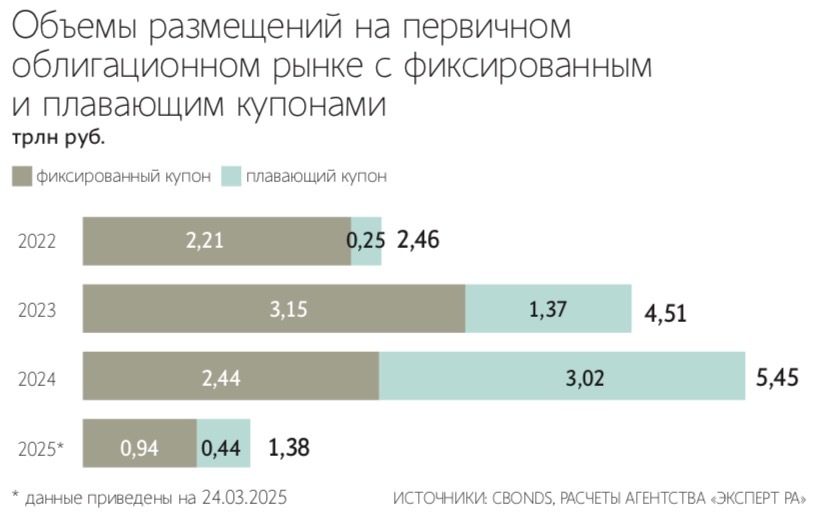 Адаптация облигационного рынка к внешним и внутренним вызовам уже в прошлом – он готов расти и ждет изменения вектора монетарной политики, считают в «Эксперт РА»