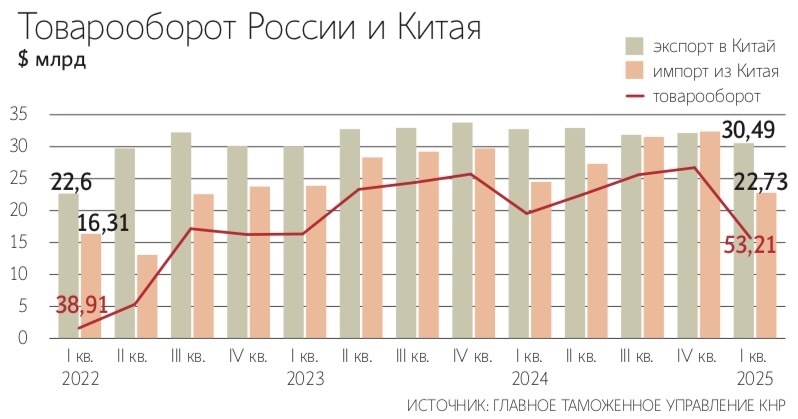 Показатели товарооборота РФ и Китая немного снизились