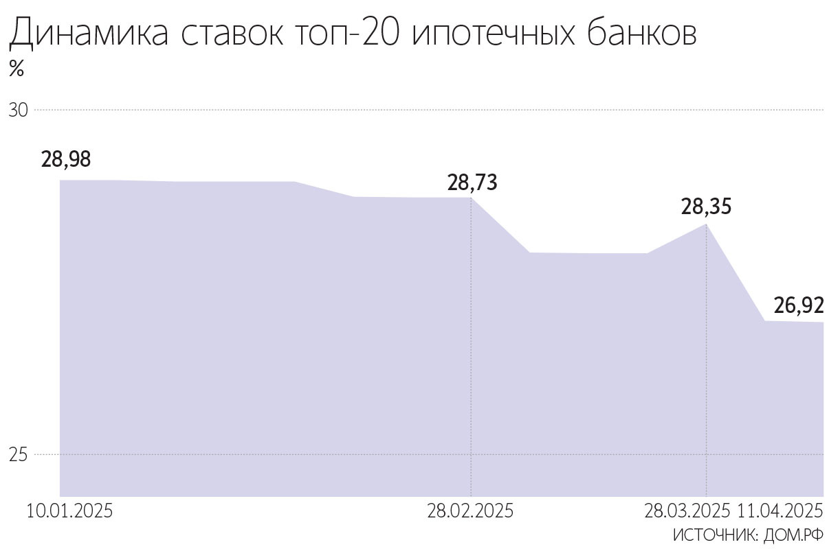 Потенциальное смягчение денежно-кредитной политики во второй половине 2025 г. может сделать ипотеку более доступной и стимулировать спрос на недвижимость