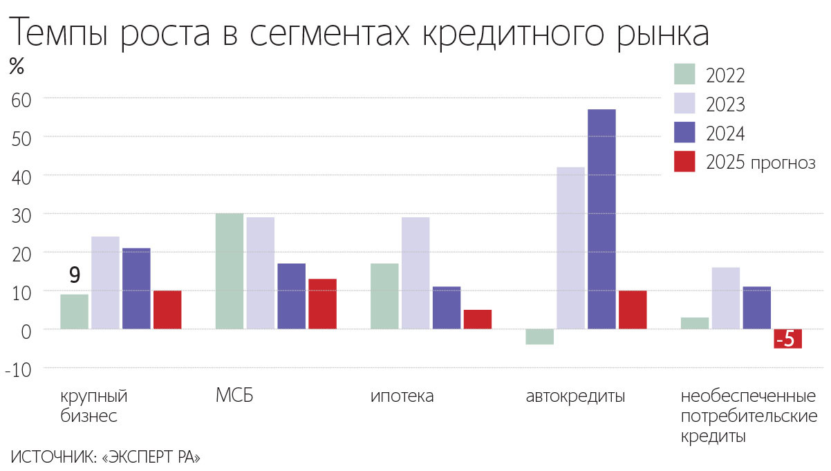Потенциальное смягчение денежно-кредитной политики во второй половине 2025 г. может сделать ипотеку более доступной и стимулировать спрос на недвижимость