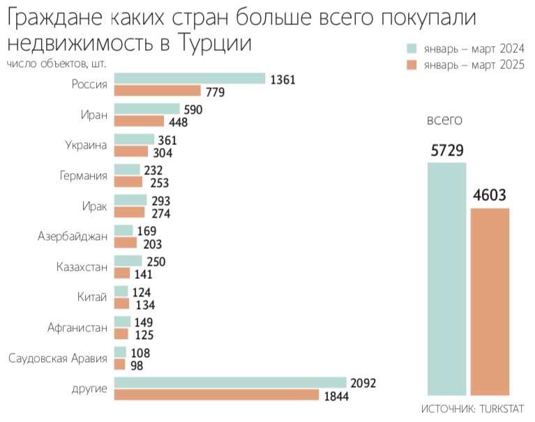 Число покупателей турецкой недвижимости среди иностранцев падает