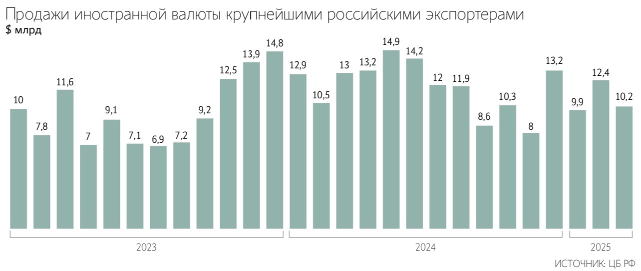 В нынешней ситуации Банк России не поддерживает пролонгацию требования об обязательной продаже валютной выручки, отмечали ранее в Минфине