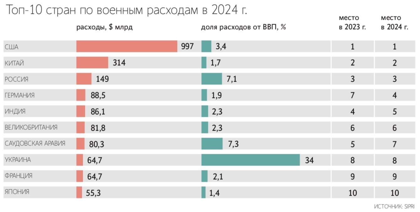 Военные траты в мире продолжают расти почти ударными темпами