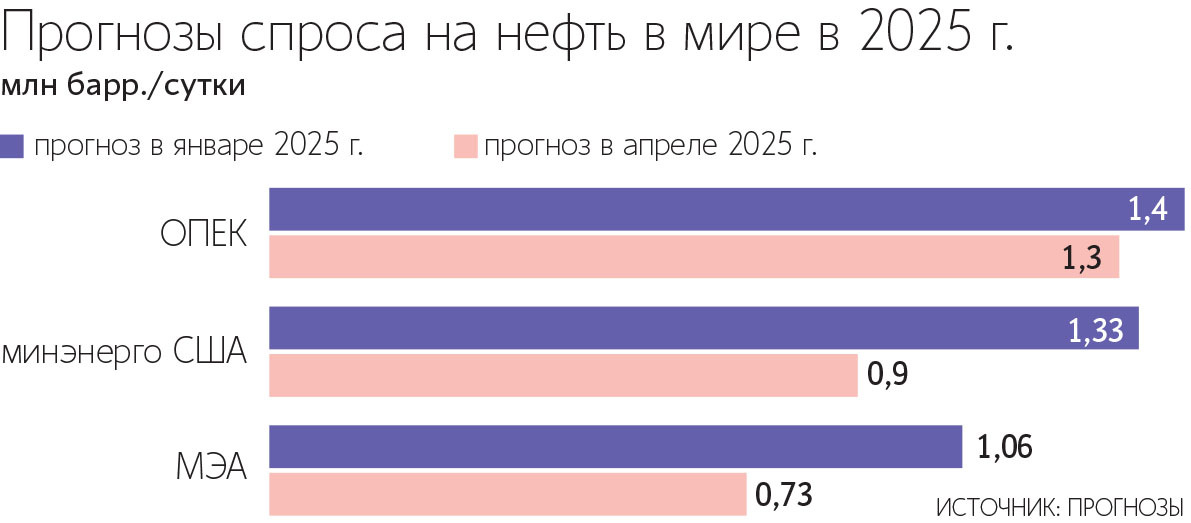Без учета налогов в России один из наиболее низких уровней операционных расходов на добычу нефти, что в сочетании с относительно низкой долговой нагрузкой российских нефтяников делает сектор устойчивым к умеренному снижению цен