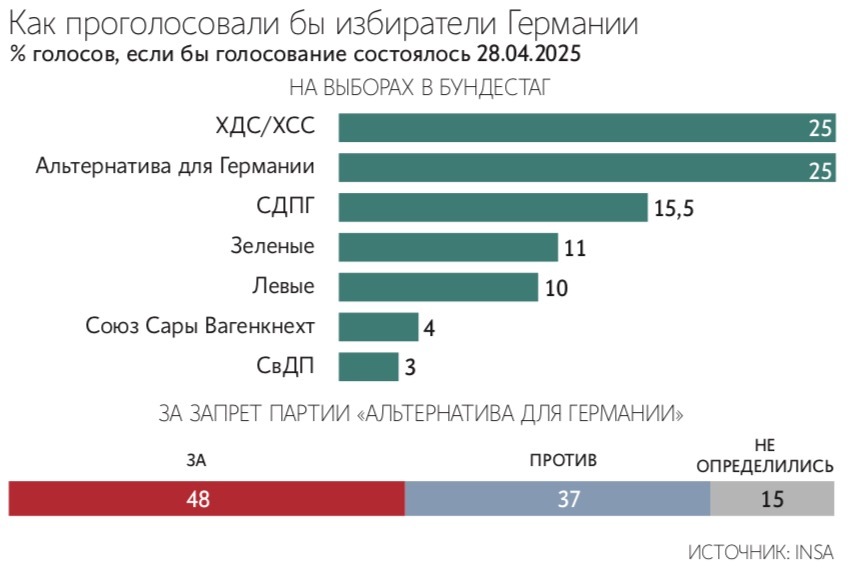 Политическая полиция ФРГ обвинила партию АдГ в неуважительном отношении к человеческому достоинству