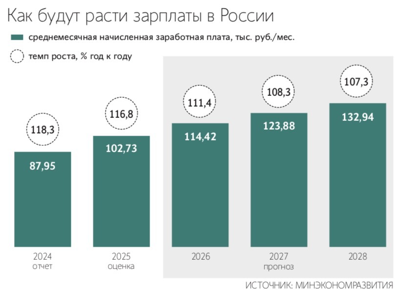 Темп роста зарплат начнет замедляться с 2026 г., следует из прогноза Минэкономразвития (на фото – его руководитель Максим Решетников)