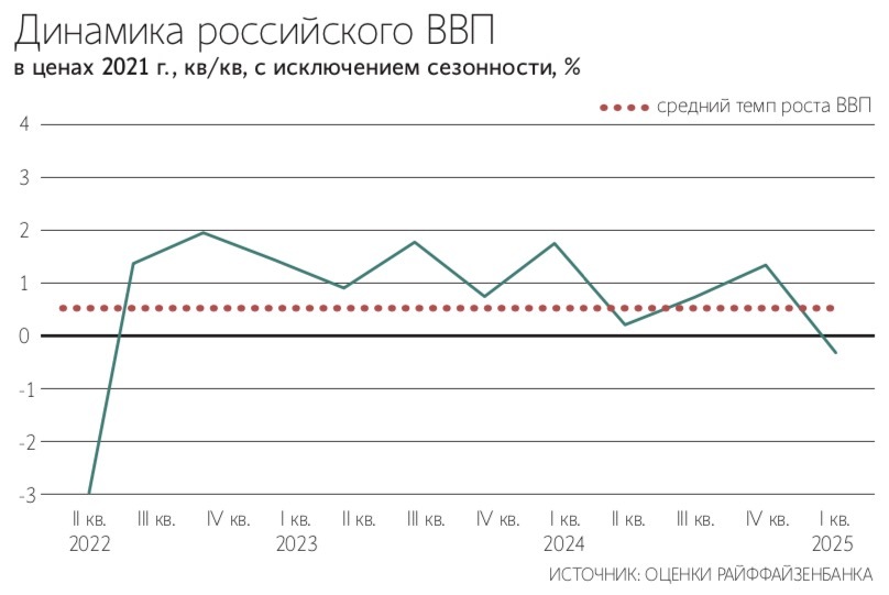 В зоне снижения находятся секторы, зависящие от внешнего спроса, в частности промышленное производство