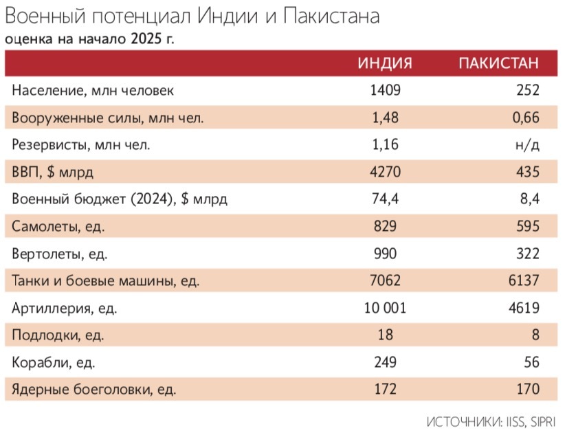 Индия и Пакистан имеют примерно по 170 ядерных боеголовок