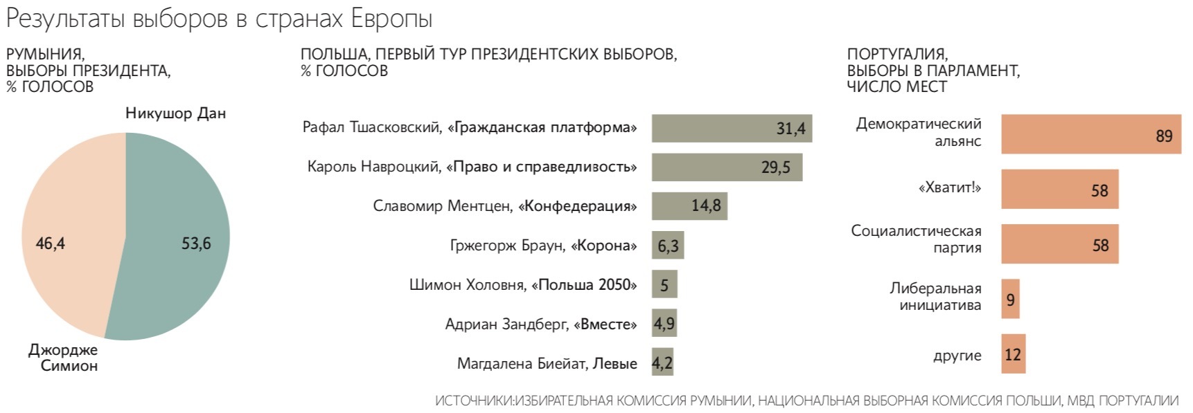 Проевропейским силам удалось продвинуть своего кандидата Никушора Дана в президенты Румынии 