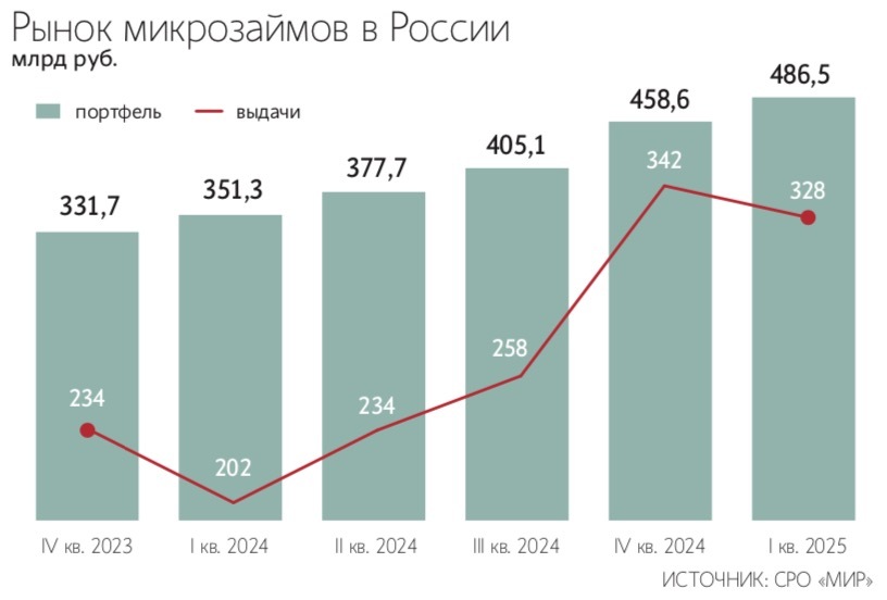 Высокая долговая нагрузка после новогодних праздников традиционно ограничивает выдачи новых заемных средств в начале года