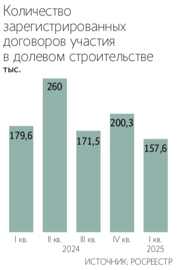 Совкомбанк зафиксировал, как на фоне слухов о заморозке вкладов клиенты снимали деньги с депозитов и покупали недвижимость