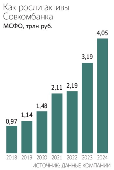 Совладелец и первый зампред правления Совкомбанка Сергей Хотимский