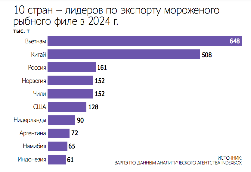 Сейчас рынок переработки рыбы в России развивается, несмотря на высокую ставку ЦБ, рост операционных расходов и внешнеэкономические факторы