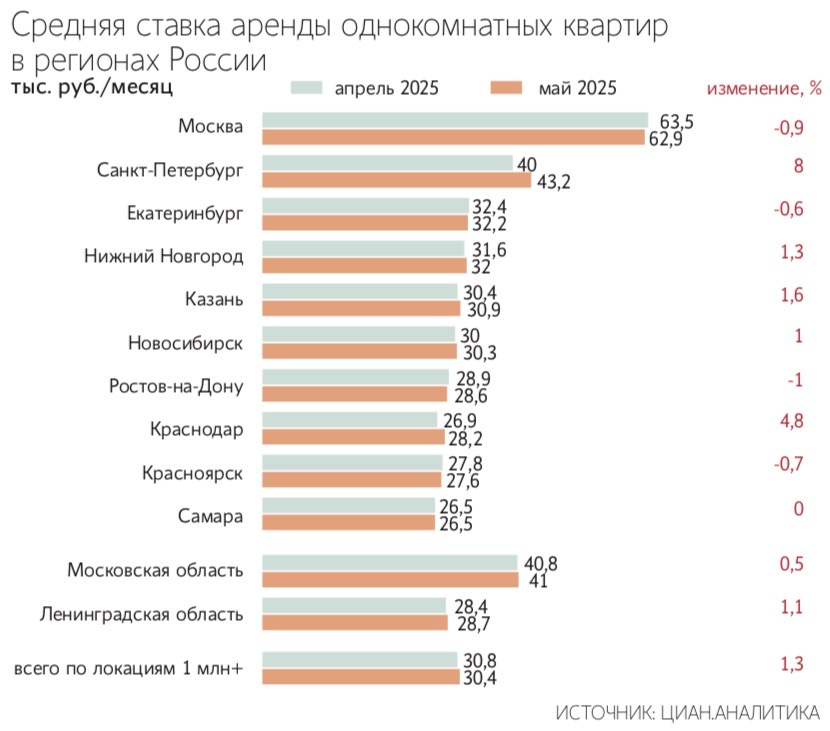 Риэлторы надеются, что небольшой рост спроса и ставок аренды квартир станет, как минимум, сезонным трендом