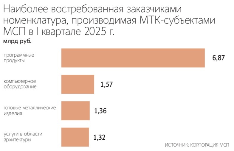 Закупщикам госструктур вскоре придется проводить спецтендеры не только для малого и среднего бизнеса, но и для малых технологических компаний&nbsp;