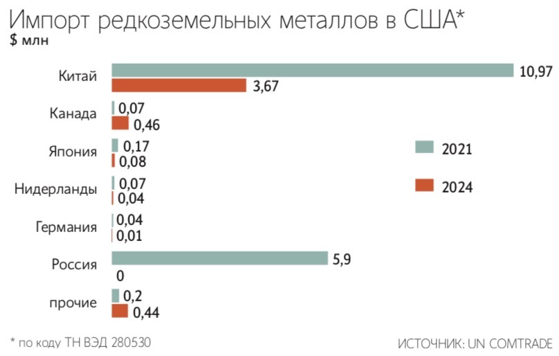США и Китай начали торговые переговоры с вопроса о затруднениях при экспорте редкоземельных металлов из КНР