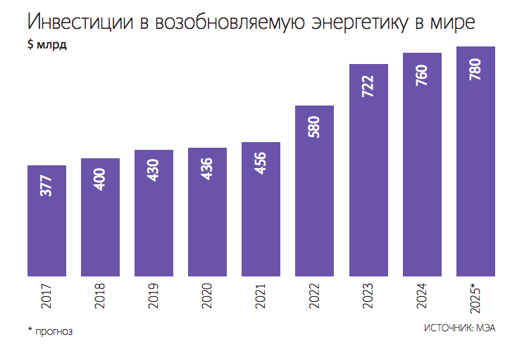 24 проекта в сфере зеленой энергетики США оказались экономически невыгодными и не удовлетворяли энергетические потребности населения, сообщило минэнерго страны