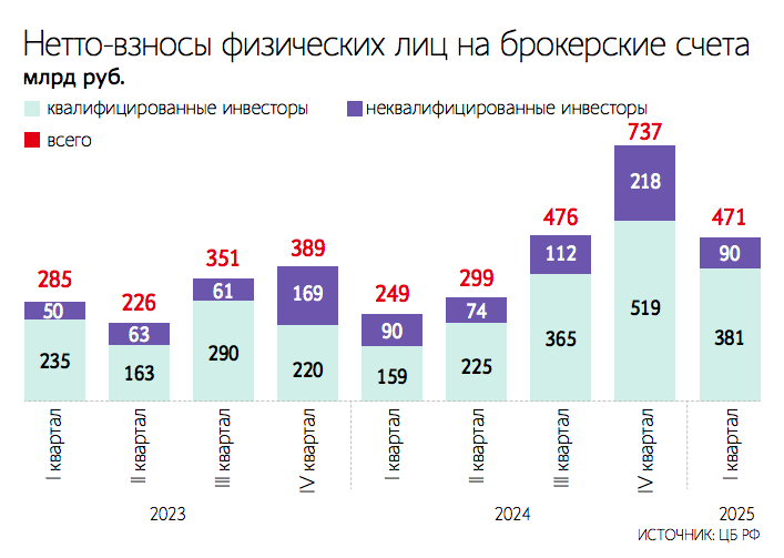 Рост фондового рынка еще впереди: пока ключевая ставка еще высока