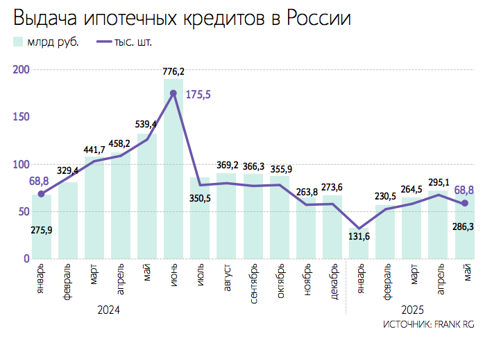 В условиях высокой ключевой ставки застройщики менее активно выводят новые проекты и корпуса в уже строящихся проектах
