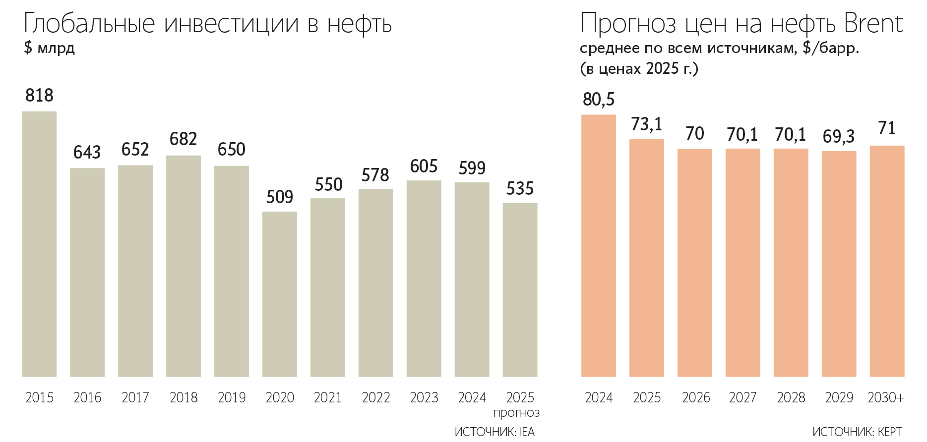 После нескольких лет «зеленой эйфории» западные нефтекомпании вспомнили, что акционеры предпочитают стабильные и высокие дивиденды, и пообещали опять увеличить инвестиции в добычные проекты