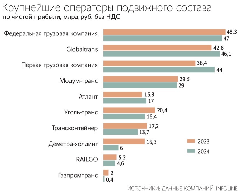 Консолидация операторов вагонов идет на фоне резкого спада железнодорожных грузоперевозок