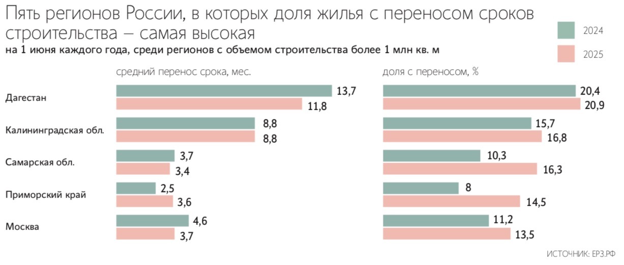 Перенос сроков ввода новостроек позволяет девелоперам продлить период продаж квартир по договорам о долевом участии в строительстве