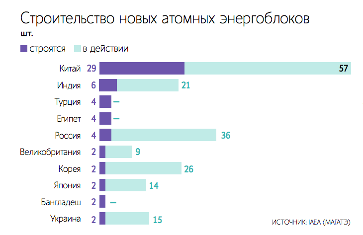 Атомные электростанции в отличие от ветровых и солнечных могут обеспечивать потребителей низкоуглеродной энергией круглосуточно семь дней в неделю