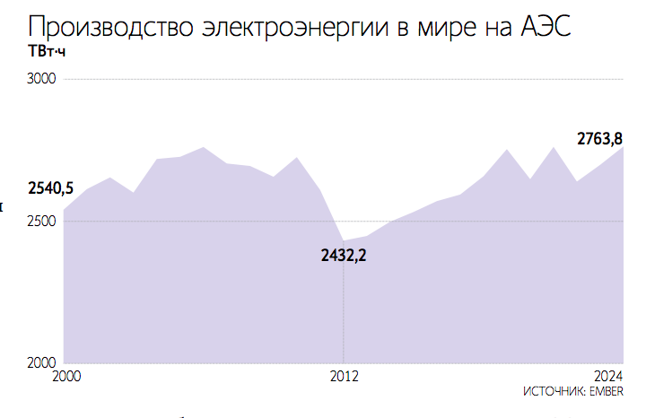 Атомные электростанции в отличие от ветровых и солнечных могут обеспечивать потребителей низкоуглеродной энергией круглосуточно семь дней в неделю