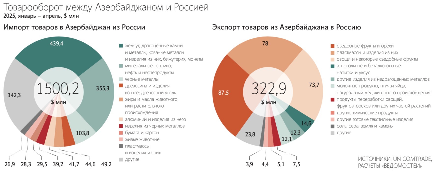 Азербайджан может потерять не только рынок и поставщика, но и логистического партнера, считают эксперты
