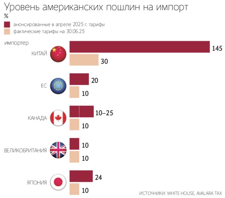 Дональд Трамп считает американский торговый дефицит результатом нечестных торговых практик иностранных государств