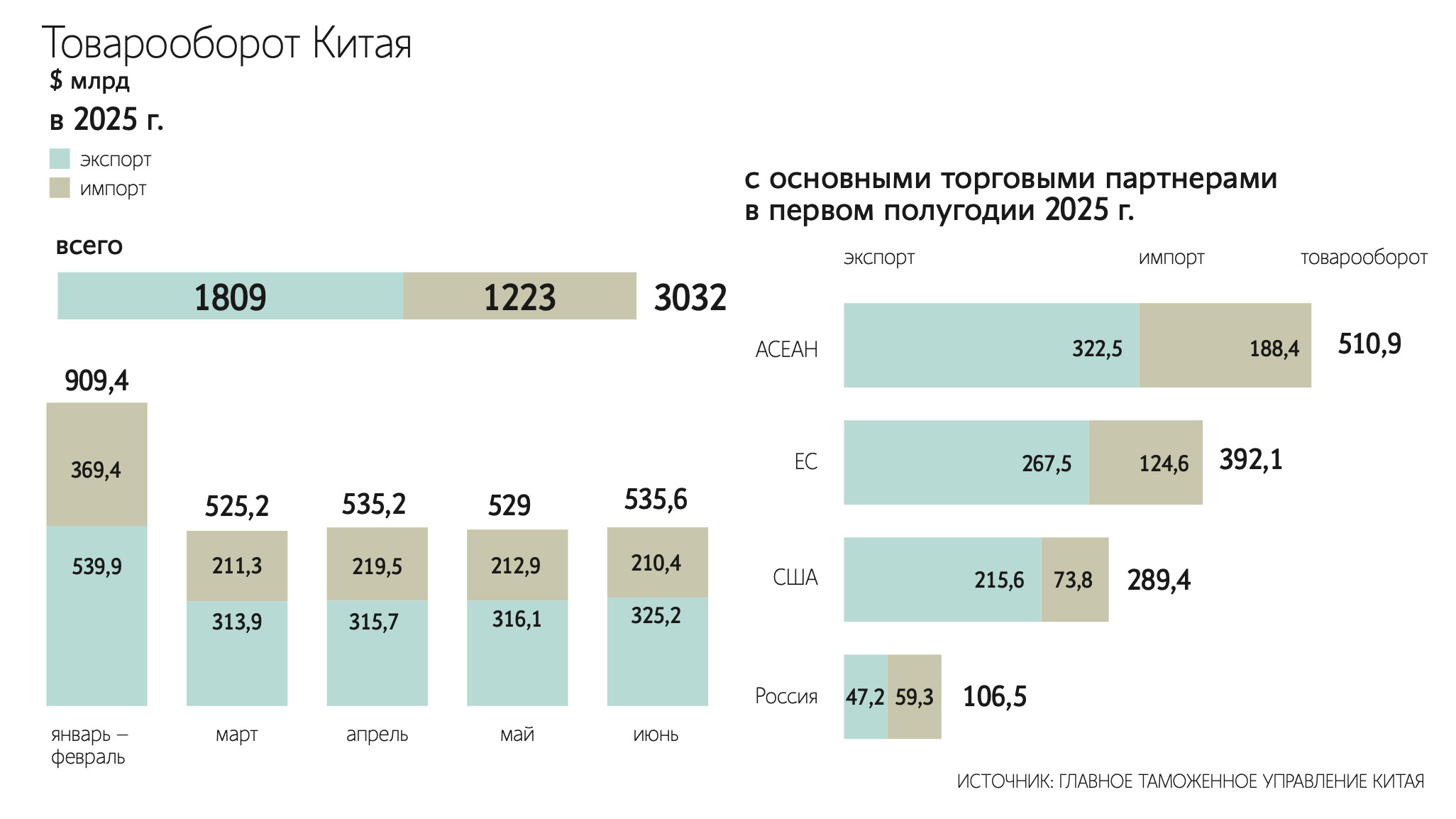 Несмотря на тарифную войну со стороны США, экспорт из Китая растет