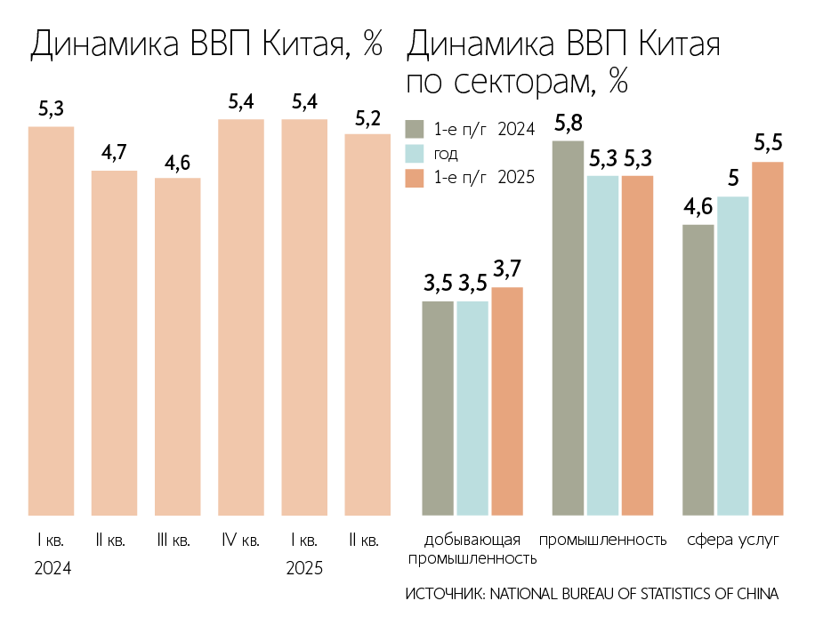 Внутреннее потребление в Китае считается одной из основ здорового экономического роста