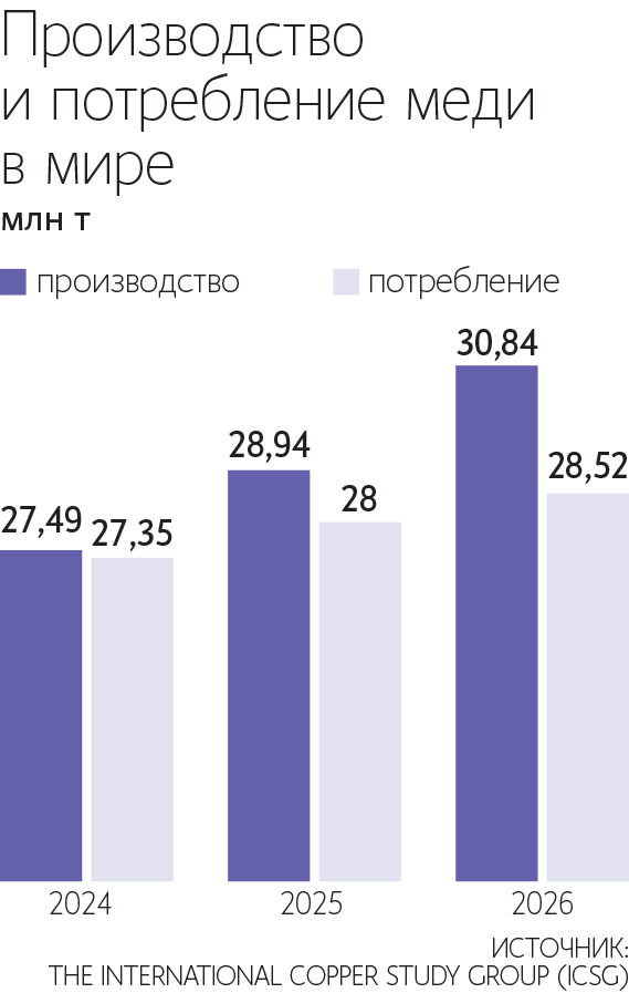 Пошлины Трампа не окажут заметного влияния на российских производителей меди