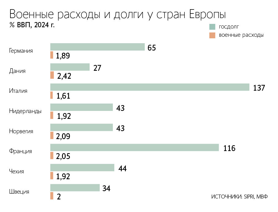 Президент Франции Эмманюэль Макрон стал одним из европейских лидеров, отказавшихся приобретать у США вооружения для Украины